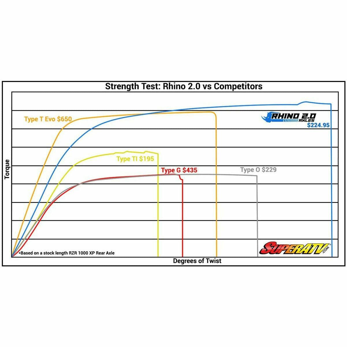 Polaris RZR XP Turbo Rhino 2.0 Heavy Duty Axle