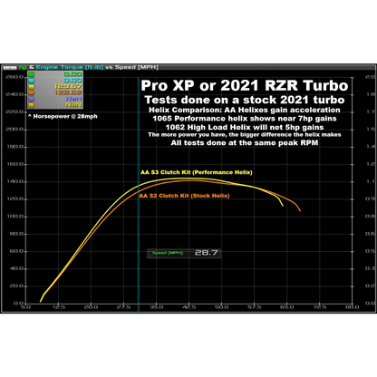 Polaris RZR Pro XP / Turbo R Stage 4 Clutch Kit