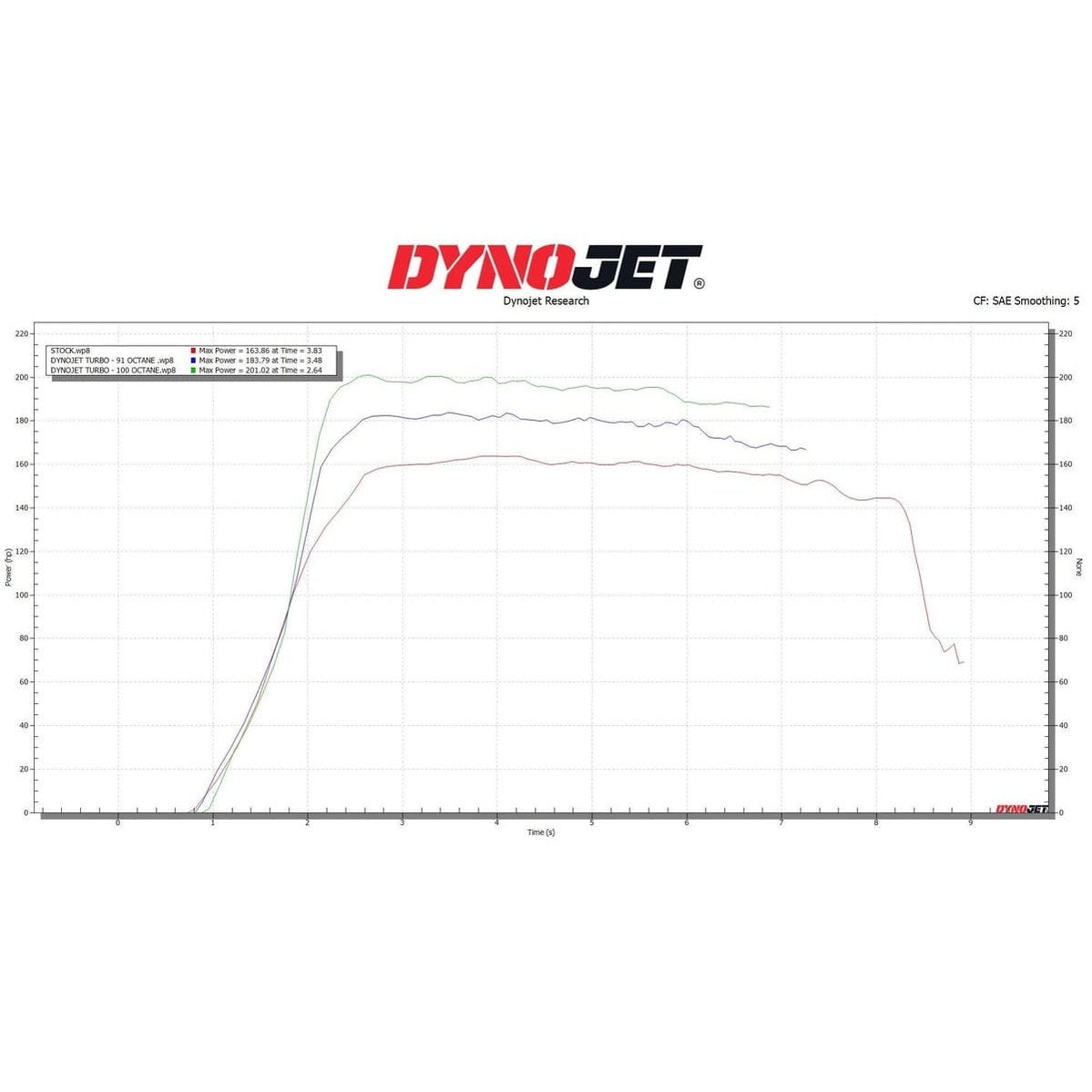 Dynojet Polaris RZR Pro XP / Turbo R Stage 4 Power Package