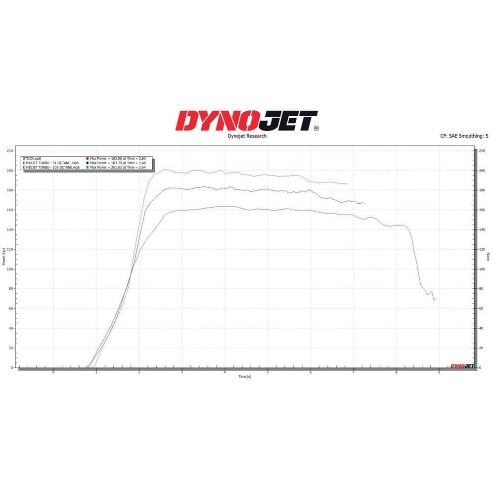 Dynojet Polaris RZR Pro XP / Turbo R / Pro S Turbocharger Upgrade Kit