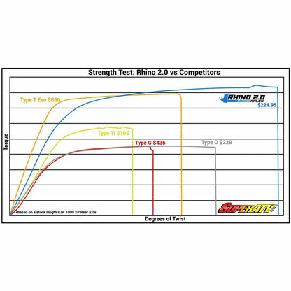 Polaris RZR XP Turbo Rhino 2.0 Heavy Duty Axle